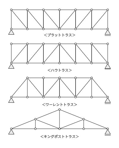 三角結構|【構造力学の基礎】トラス構造の基本【第14回。